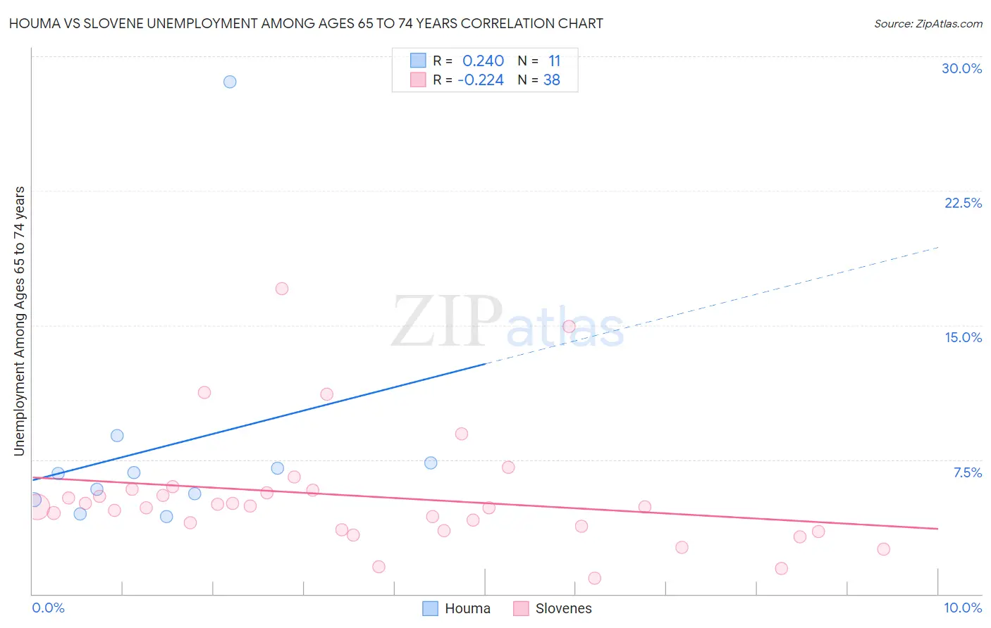 Houma vs Slovene Unemployment Among Ages 65 to 74 years