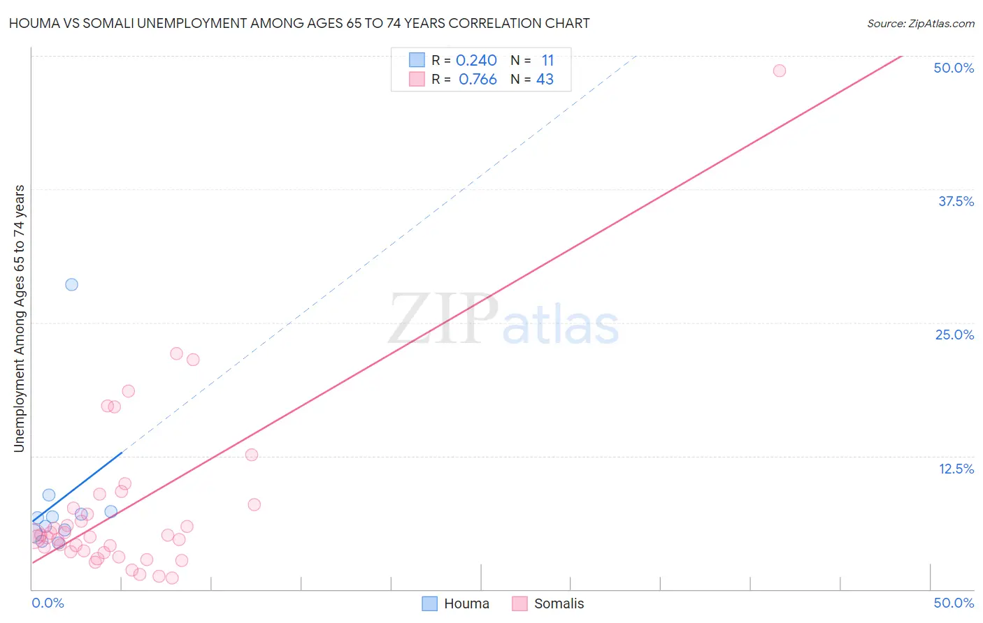 Houma vs Somali Unemployment Among Ages 65 to 74 years