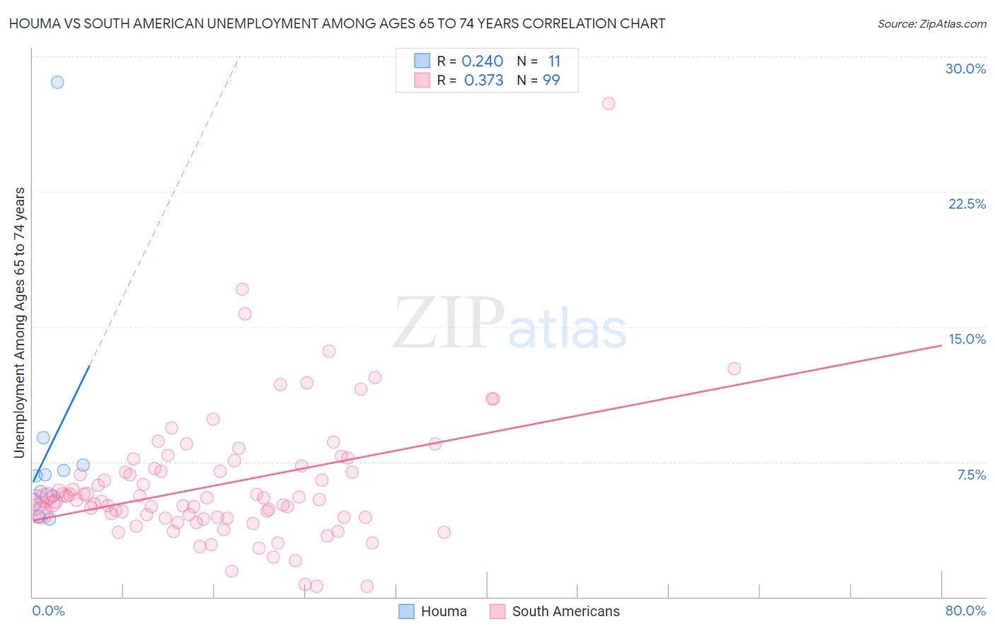 Houma vs South American Unemployment Among Ages 65 to 74 years