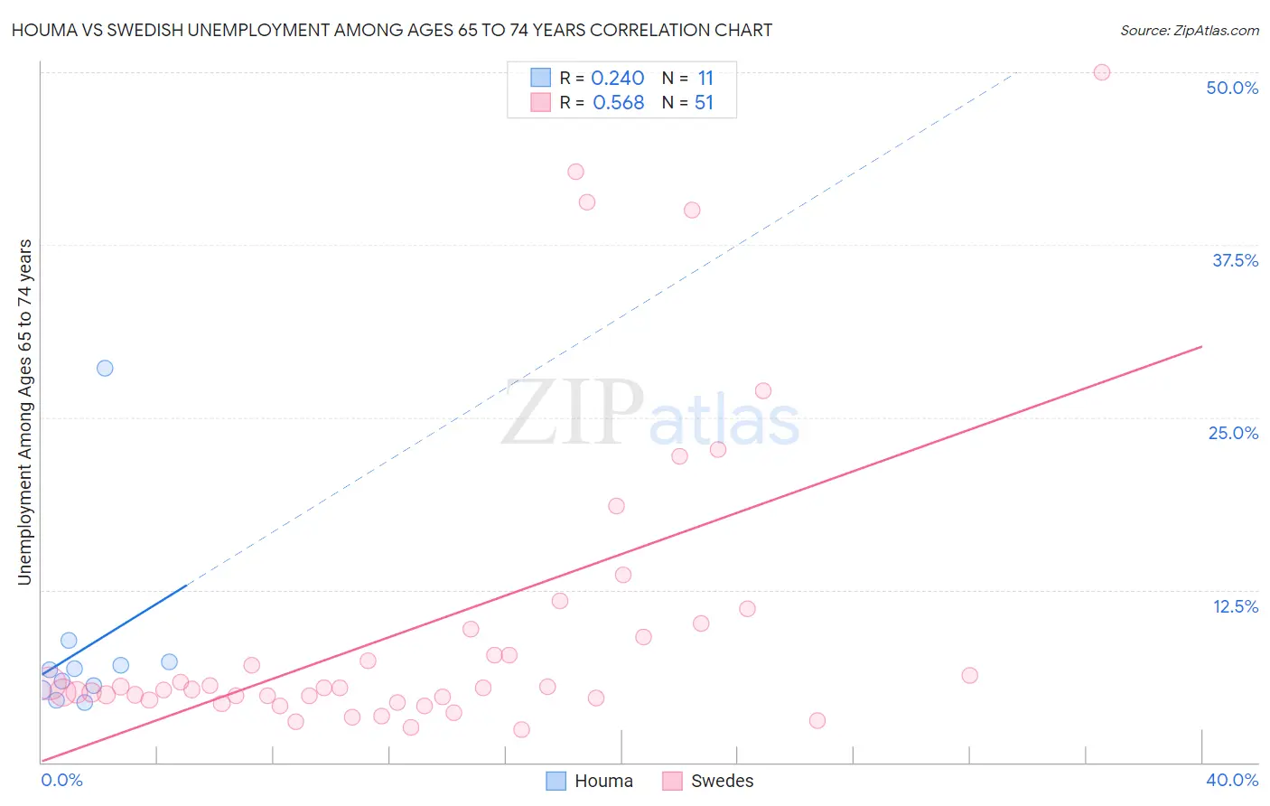 Houma vs Swedish Unemployment Among Ages 65 to 74 years