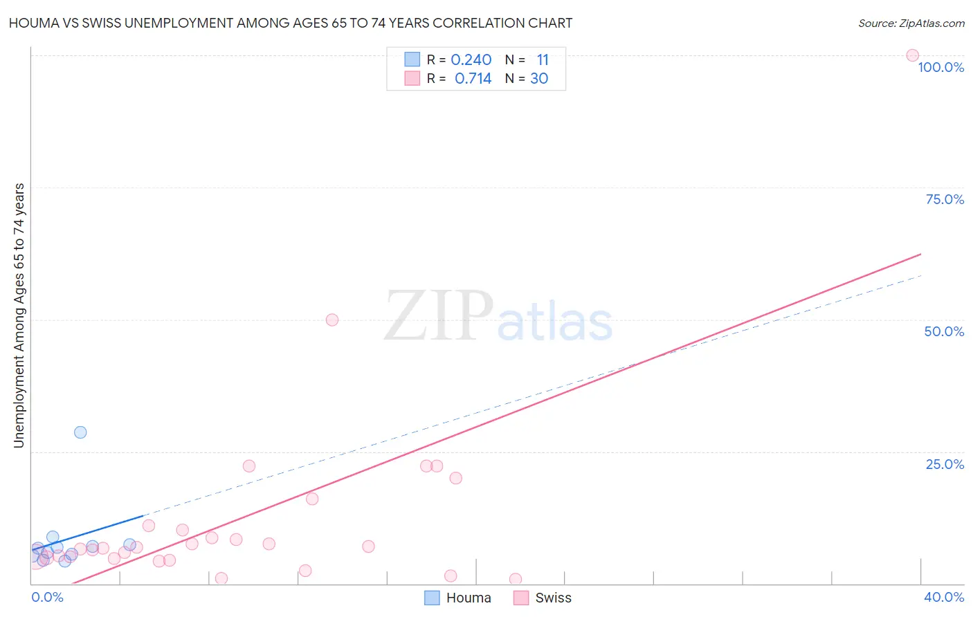 Houma vs Swiss Unemployment Among Ages 65 to 74 years