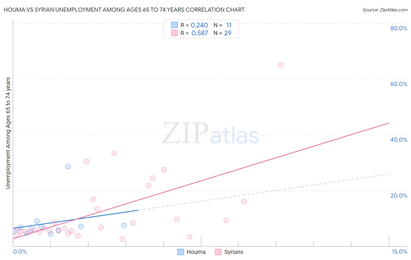 Houma vs Syrian Unemployment Among Ages 65 to 74 years