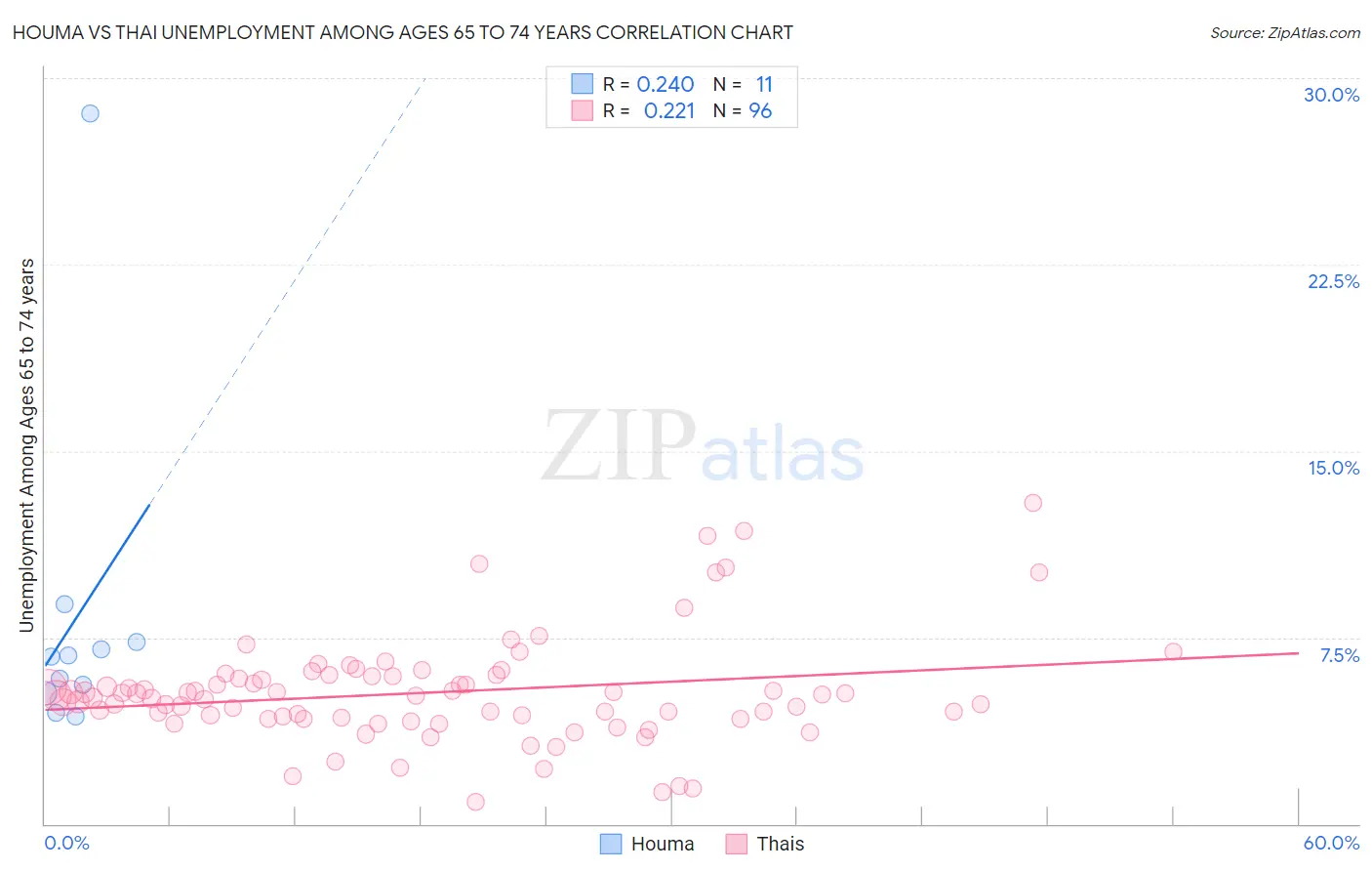 Houma vs Thai Unemployment Among Ages 65 to 74 years