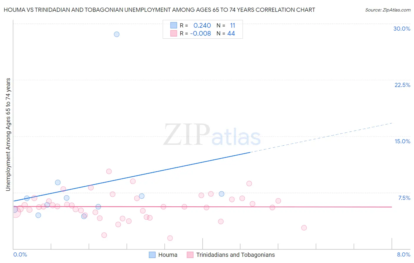 Houma vs Trinidadian and Tobagonian Unemployment Among Ages 65 to 74 years