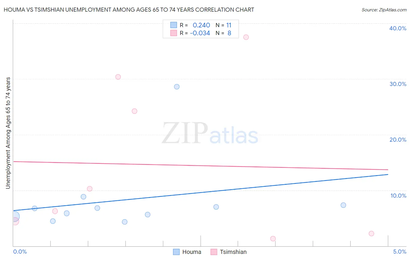 Houma vs Tsimshian Unemployment Among Ages 65 to 74 years