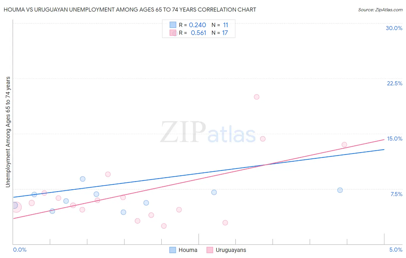 Houma vs Uruguayan Unemployment Among Ages 65 to 74 years