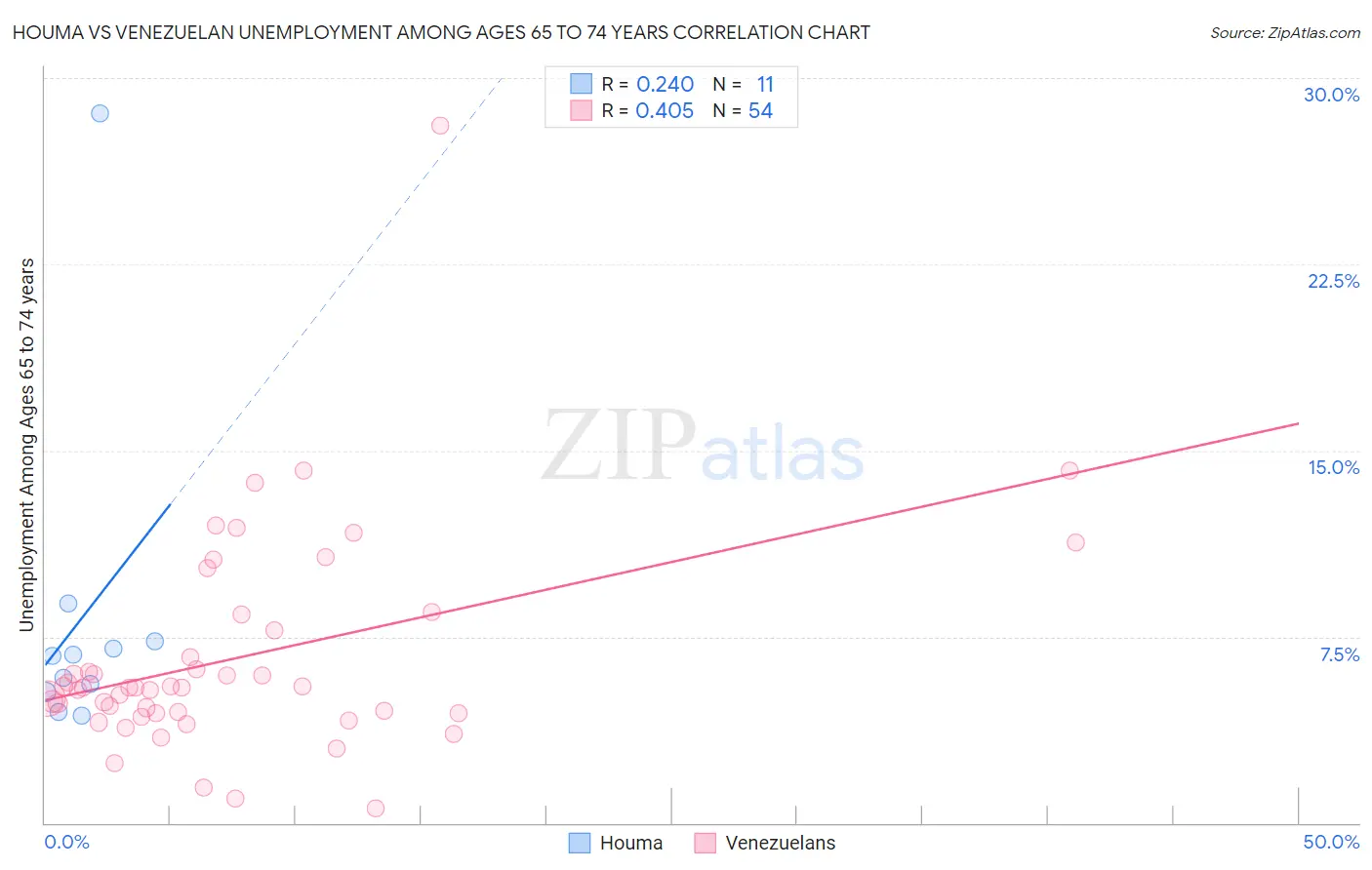 Houma vs Venezuelan Unemployment Among Ages 65 to 74 years