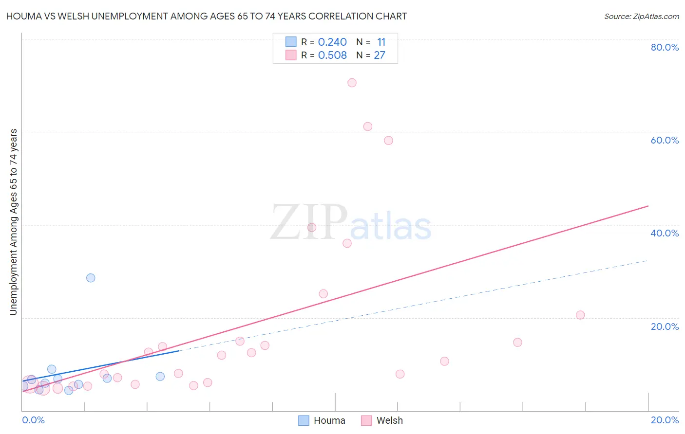 Houma vs Welsh Unemployment Among Ages 65 to 74 years