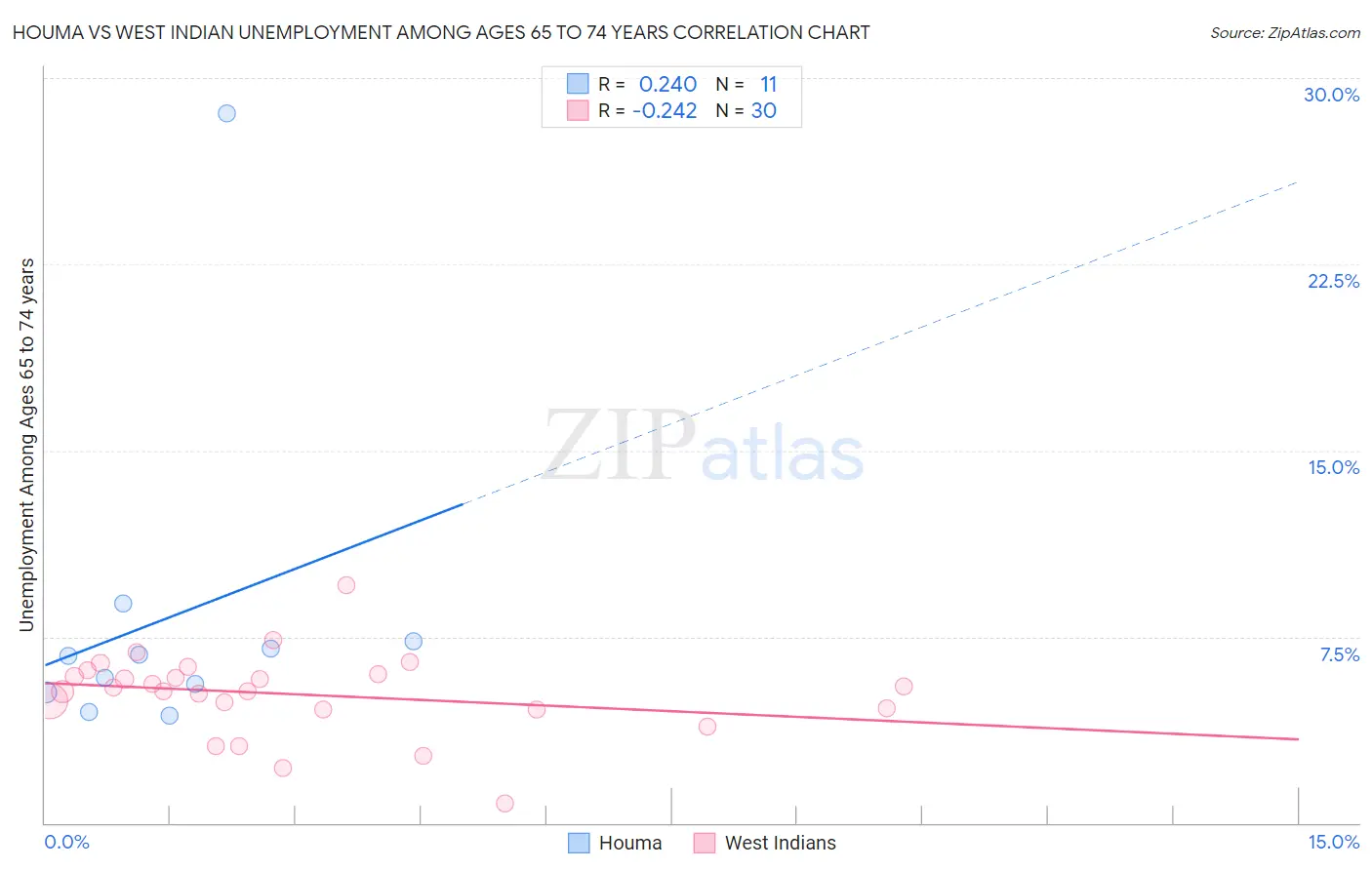 Houma vs West Indian Unemployment Among Ages 65 to 74 years