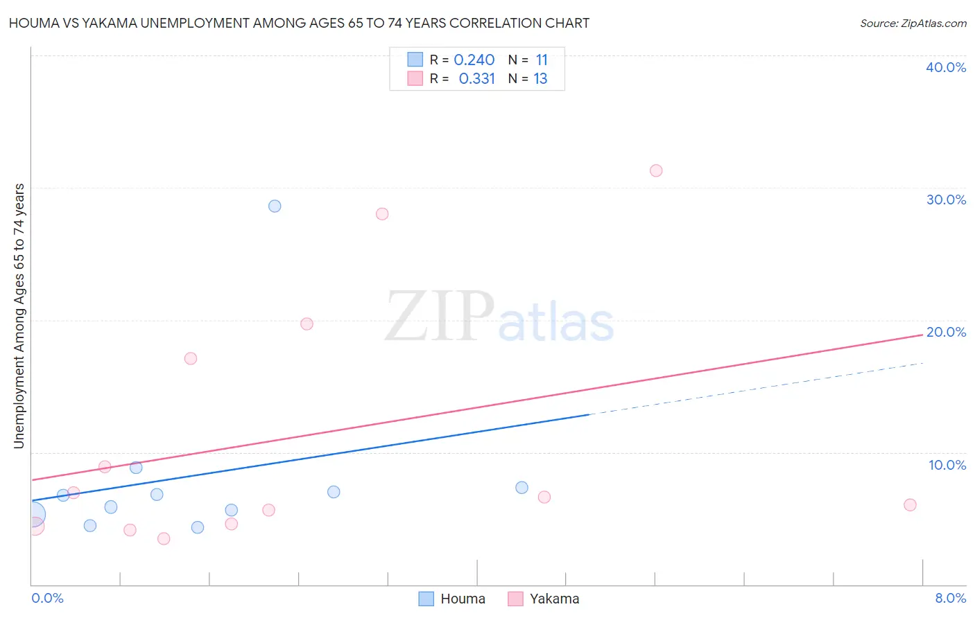 Houma vs Yakama Unemployment Among Ages 65 to 74 years