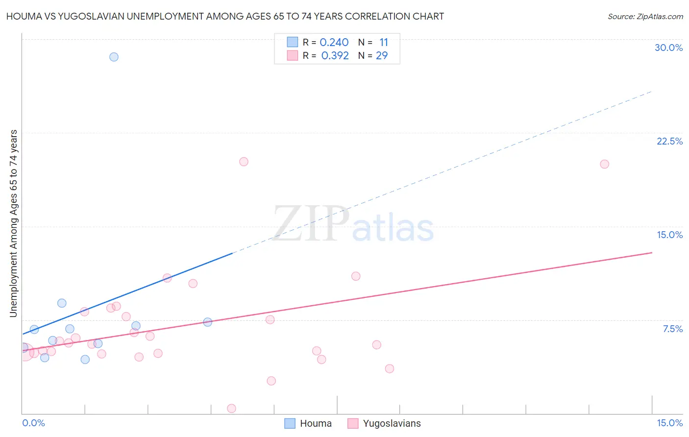 Houma vs Yugoslavian Unemployment Among Ages 65 to 74 years