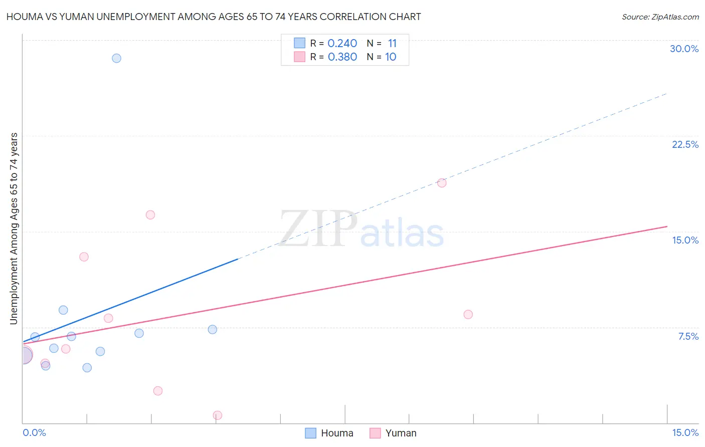 Houma vs Yuman Unemployment Among Ages 65 to 74 years