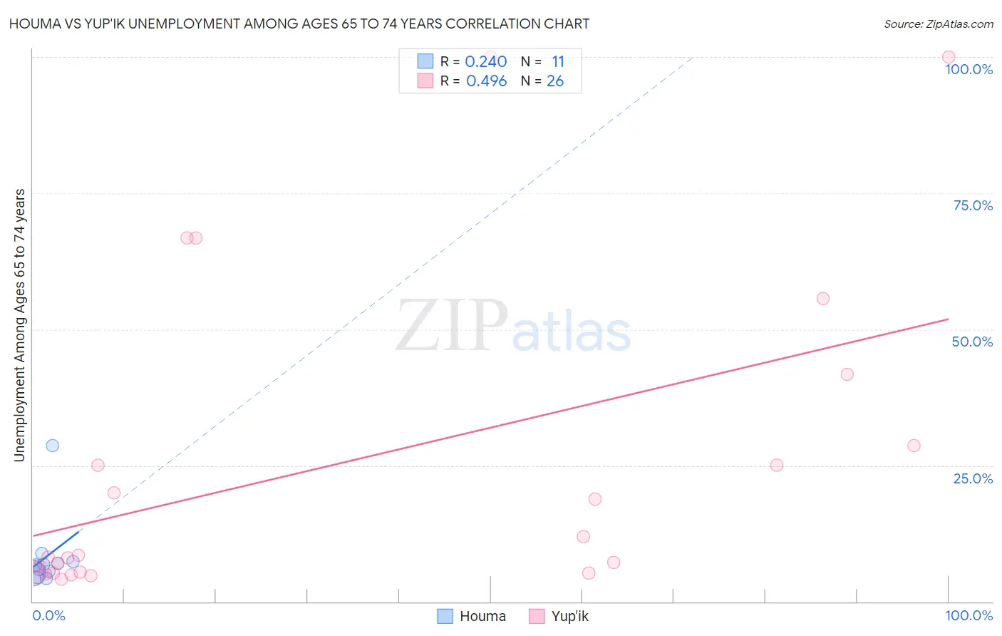 Houma vs Yup'ik Unemployment Among Ages 65 to 74 years