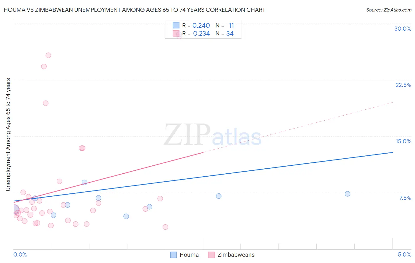 Houma vs Zimbabwean Unemployment Among Ages 65 to 74 years