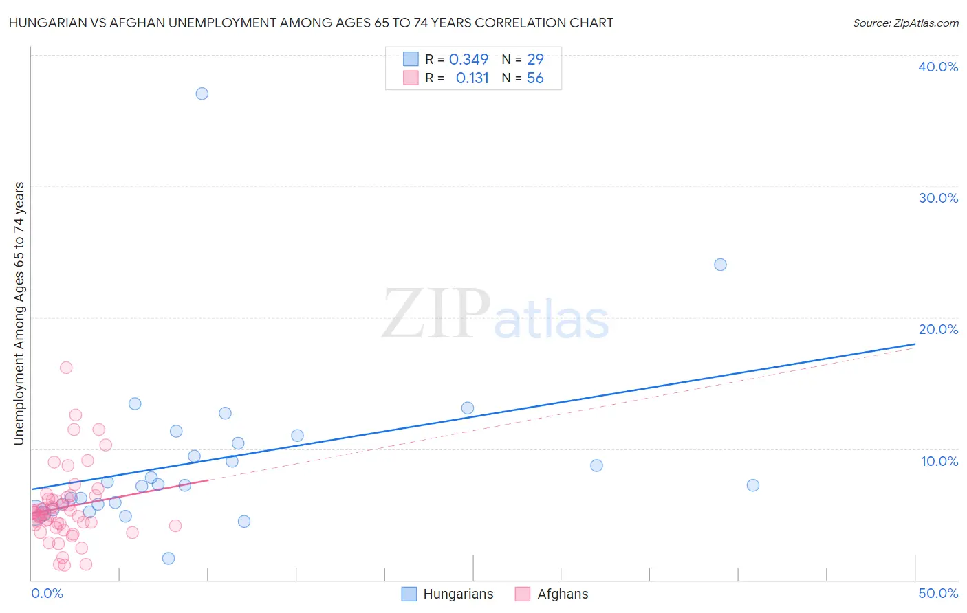 Hungarian vs Afghan Unemployment Among Ages 65 to 74 years