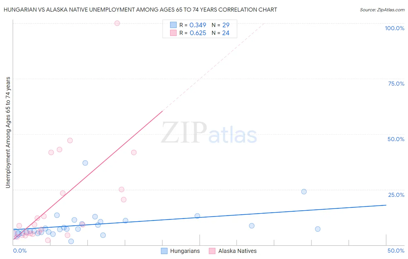 Hungarian vs Alaska Native Unemployment Among Ages 65 to 74 years