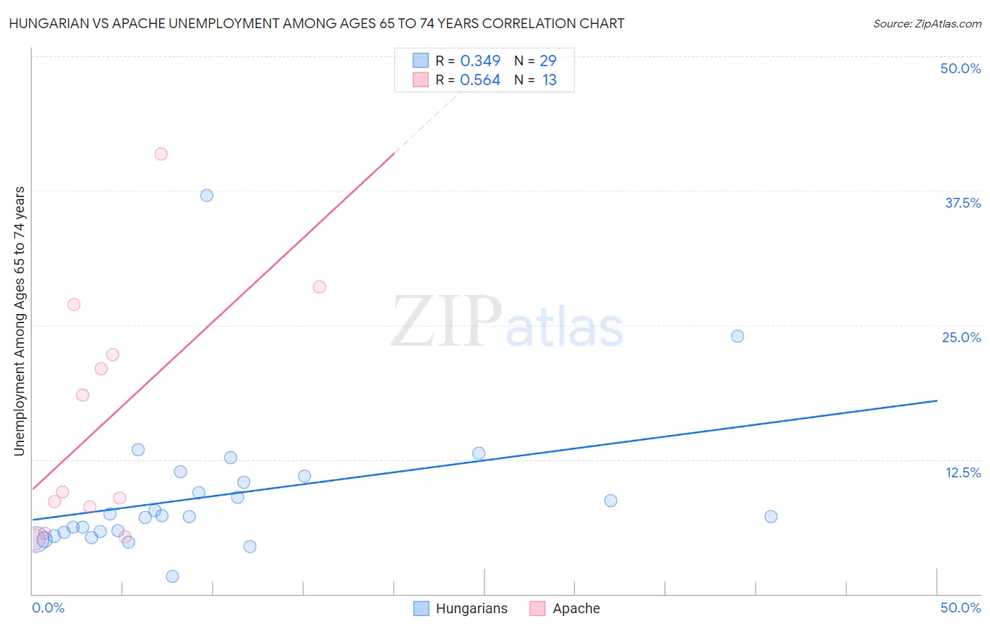 Hungarian vs Apache Unemployment Among Ages 65 to 74 years