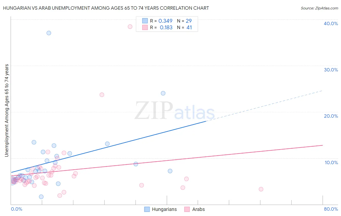 Hungarian vs Arab Unemployment Among Ages 65 to 74 years