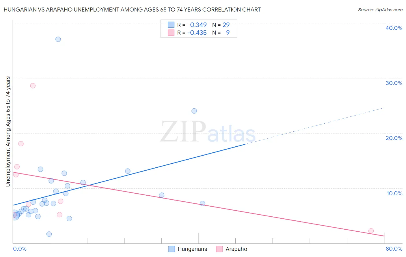 Hungarian vs Arapaho Unemployment Among Ages 65 to 74 years