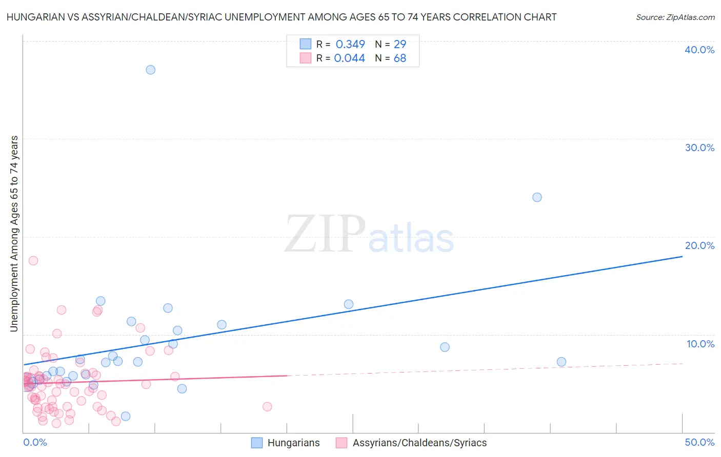 Hungarian vs Assyrian/Chaldean/Syriac Unemployment Among Ages 65 to 74 years