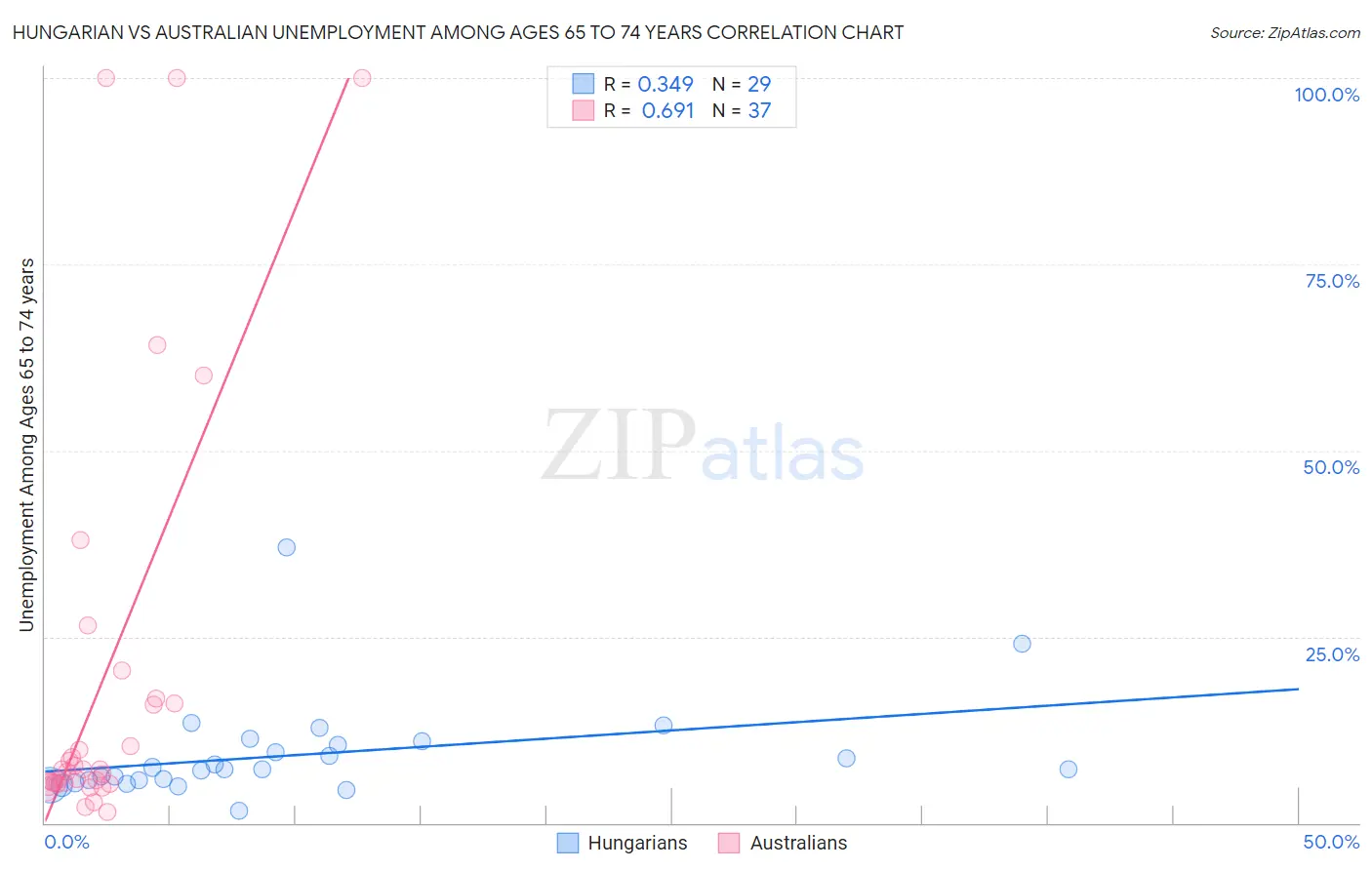 Hungarian vs Australian Unemployment Among Ages 65 to 74 years