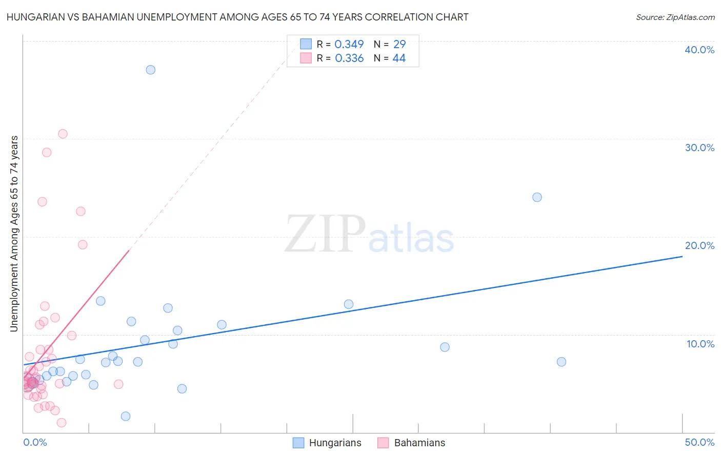 Hungarian vs Bahamian Unemployment Among Ages 65 to 74 years