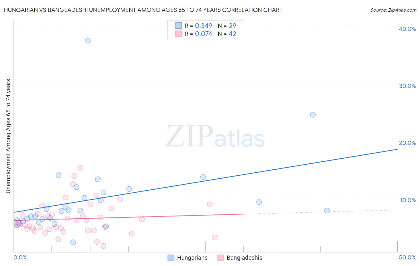 Hungarian vs Bangladeshi Unemployment Among Ages 65 to 74 years