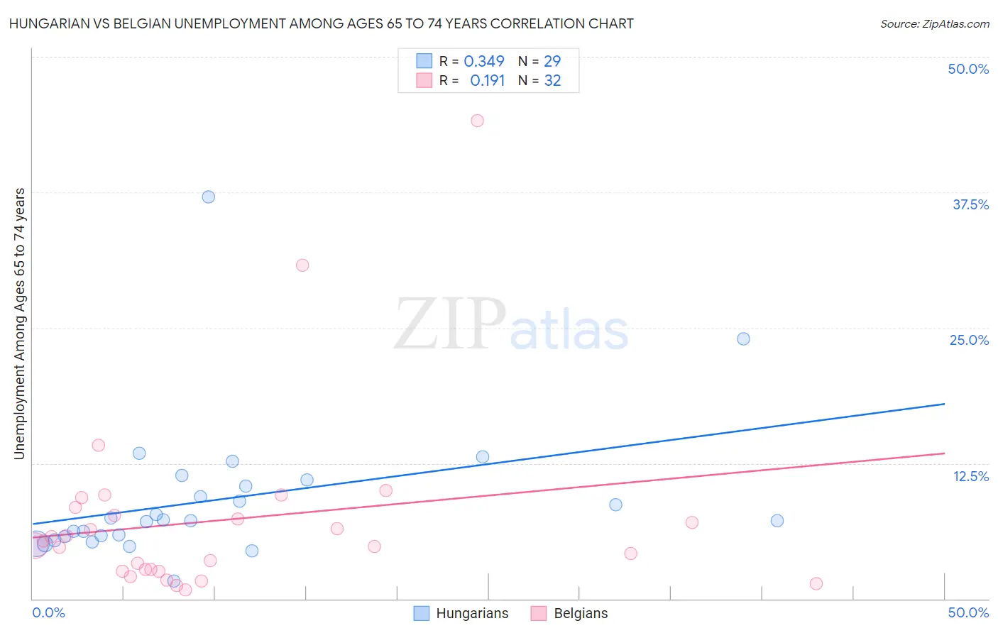 Hungarian vs Belgian Unemployment Among Ages 65 to 74 years