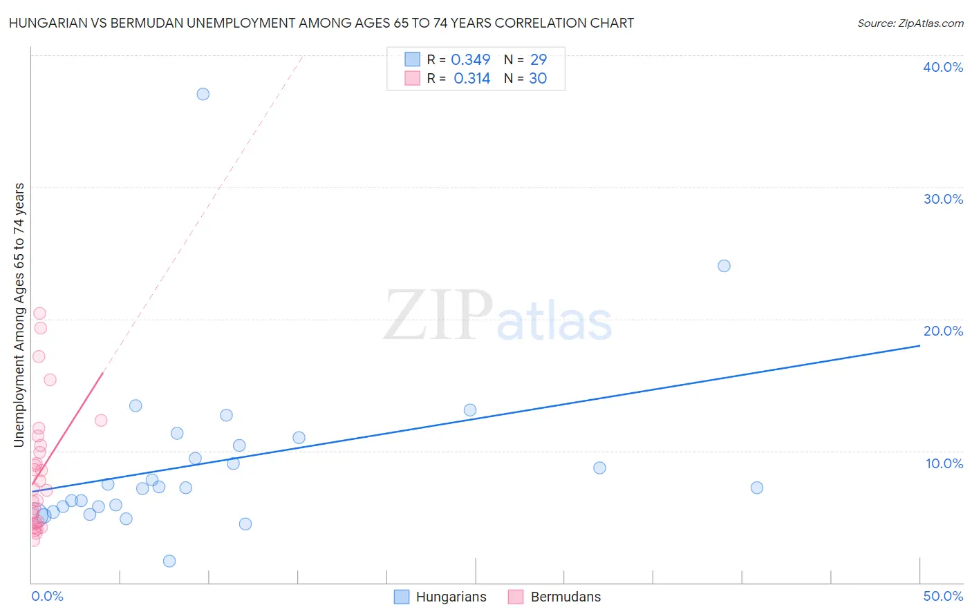 Hungarian vs Bermudan Unemployment Among Ages 65 to 74 years