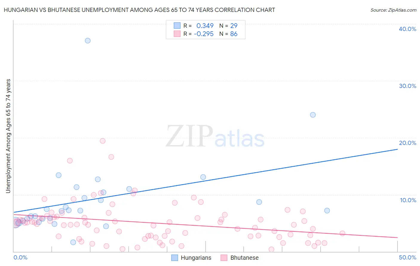 Hungarian vs Bhutanese Unemployment Among Ages 65 to 74 years