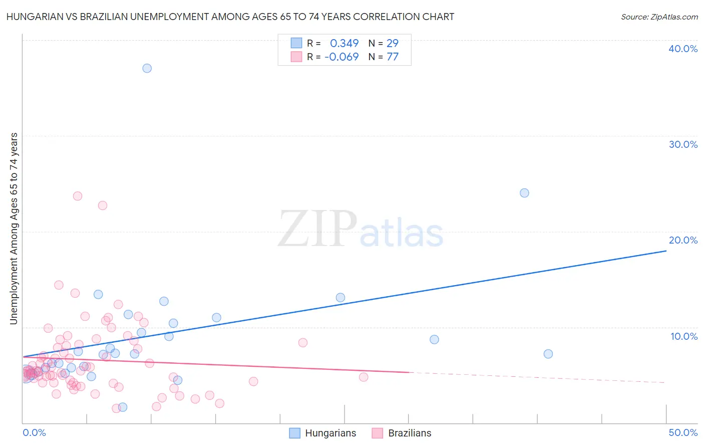Hungarian vs Brazilian Unemployment Among Ages 65 to 74 years