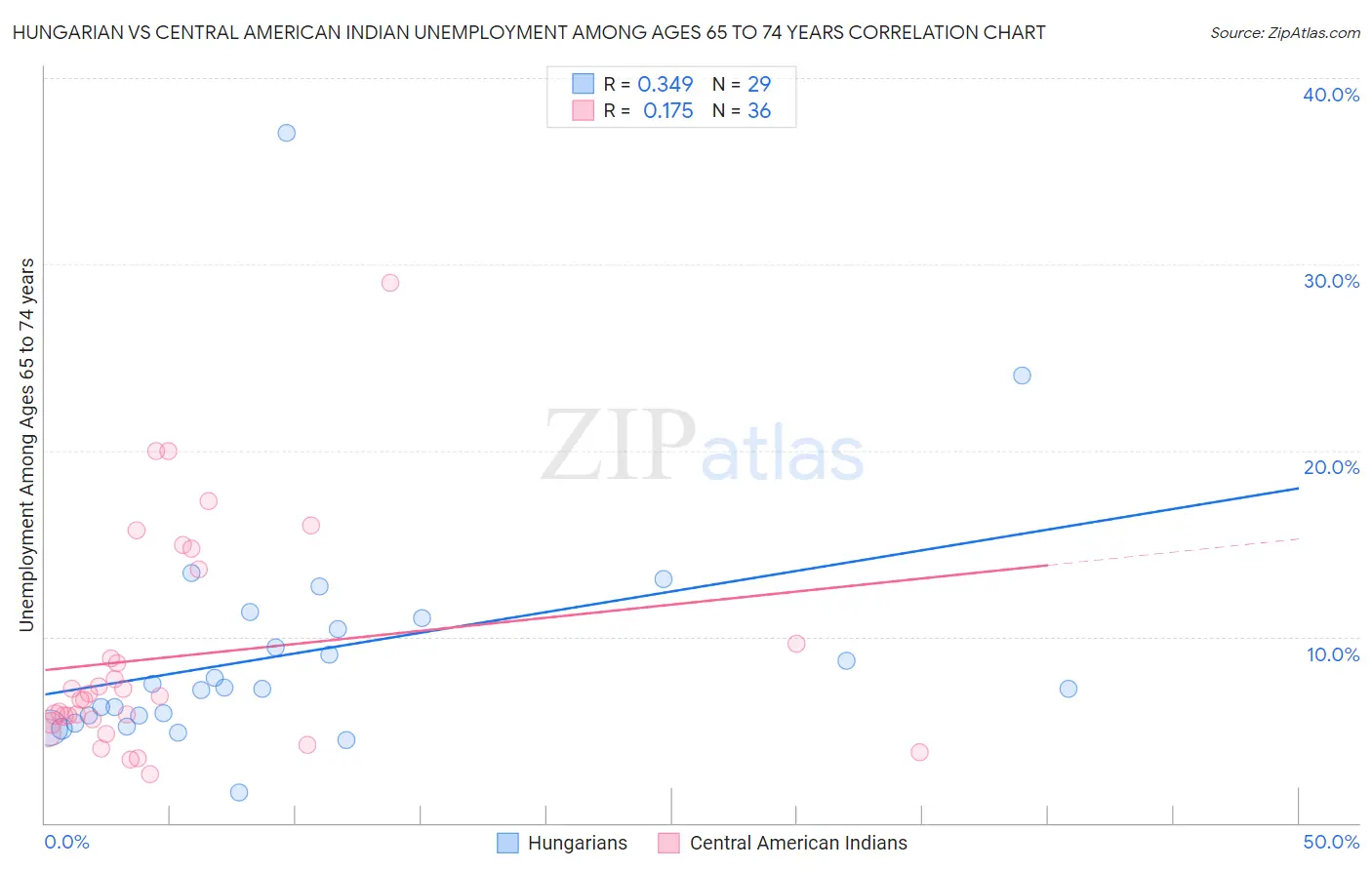 Hungarian vs Central American Indian Unemployment Among Ages 65 to 74 years