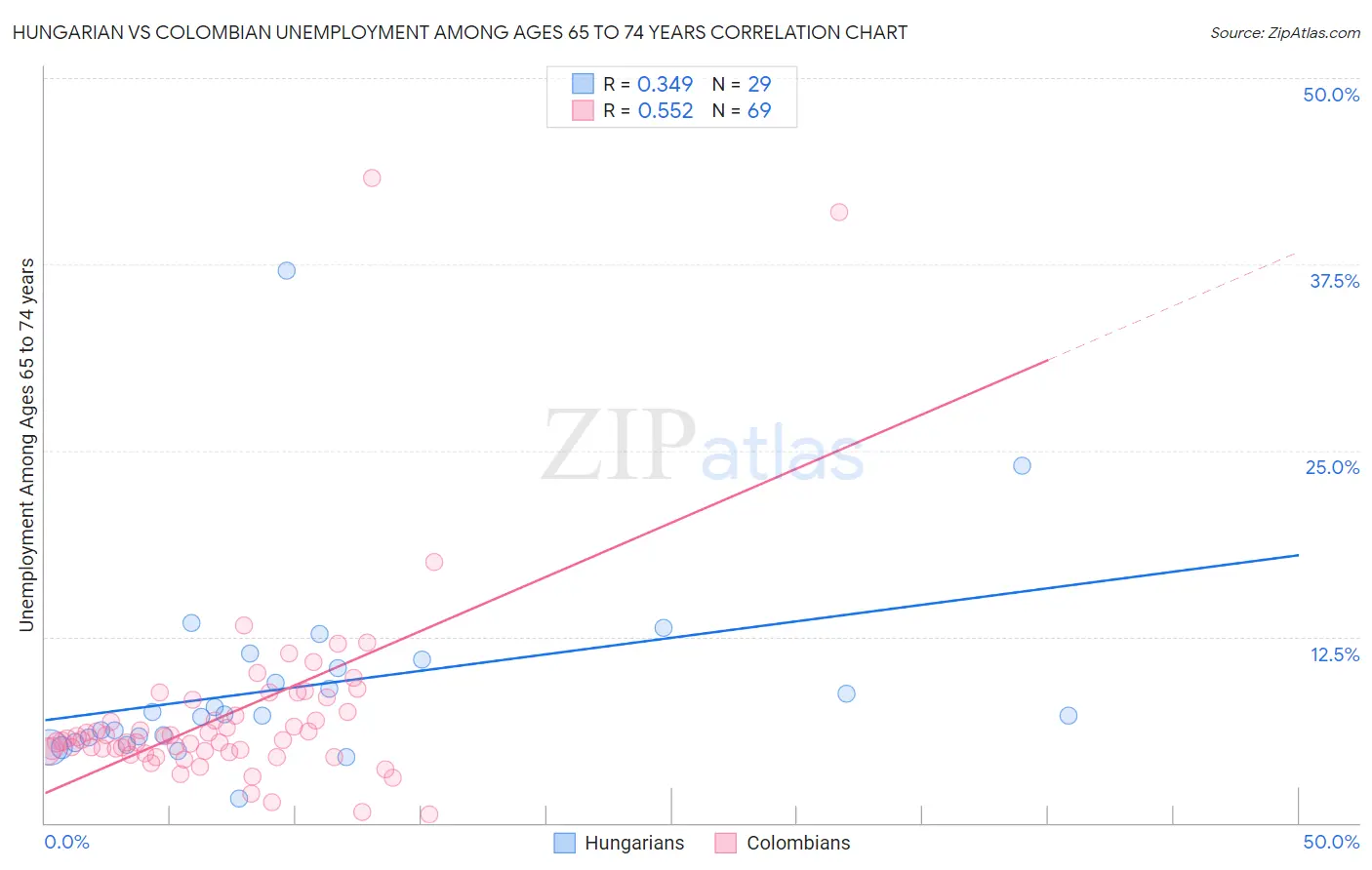 Hungarian vs Colombian Unemployment Among Ages 65 to 74 years