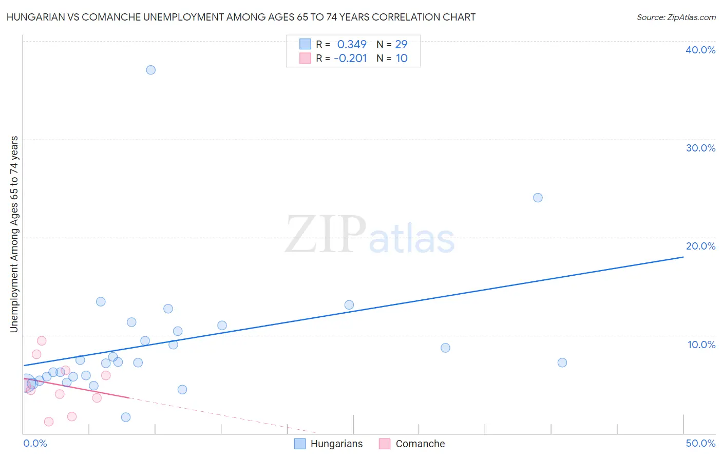 Hungarian vs Comanche Unemployment Among Ages 65 to 74 years