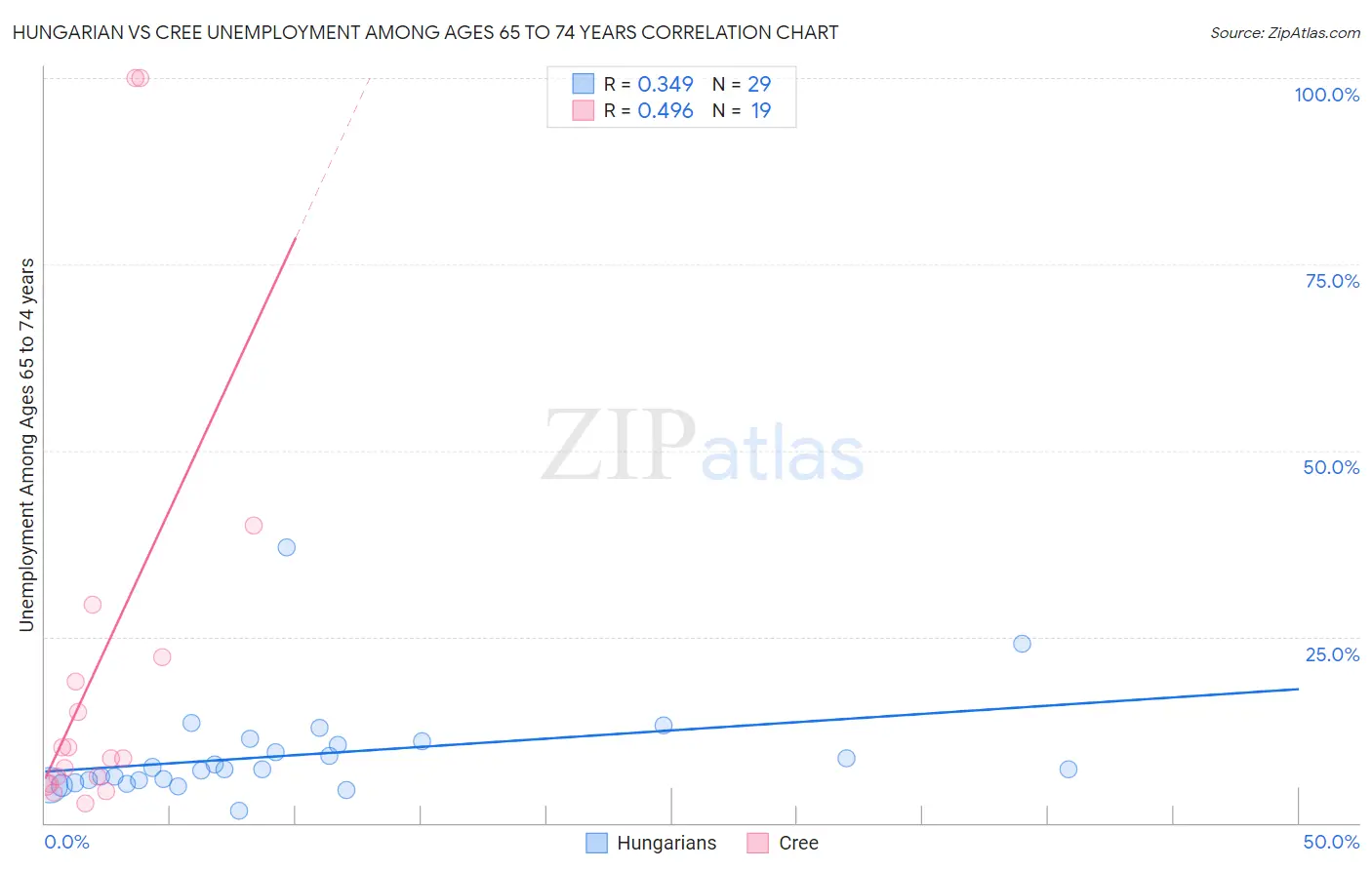 Hungarian vs Cree Unemployment Among Ages 65 to 74 years