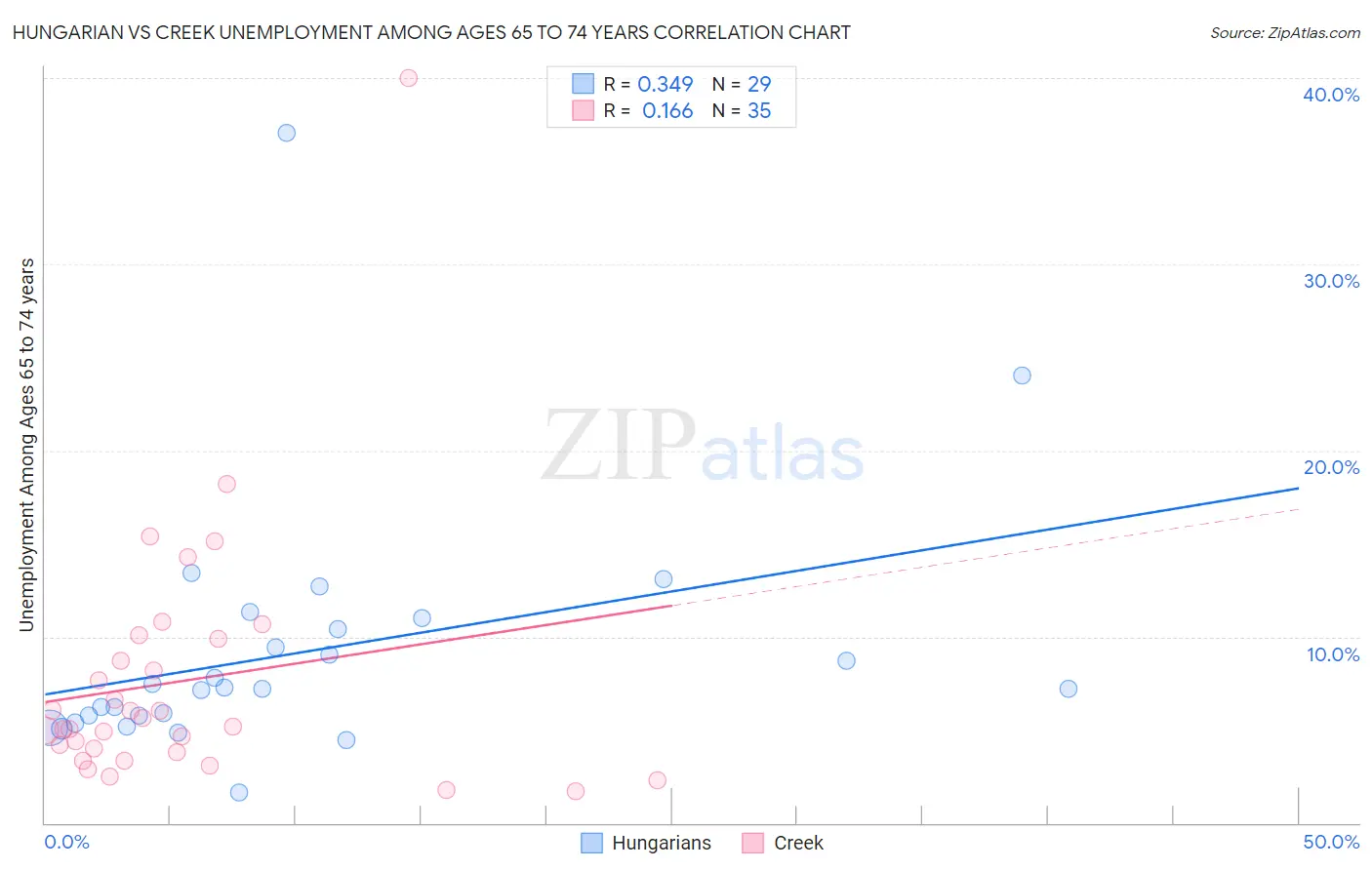 Hungarian vs Creek Unemployment Among Ages 65 to 74 years