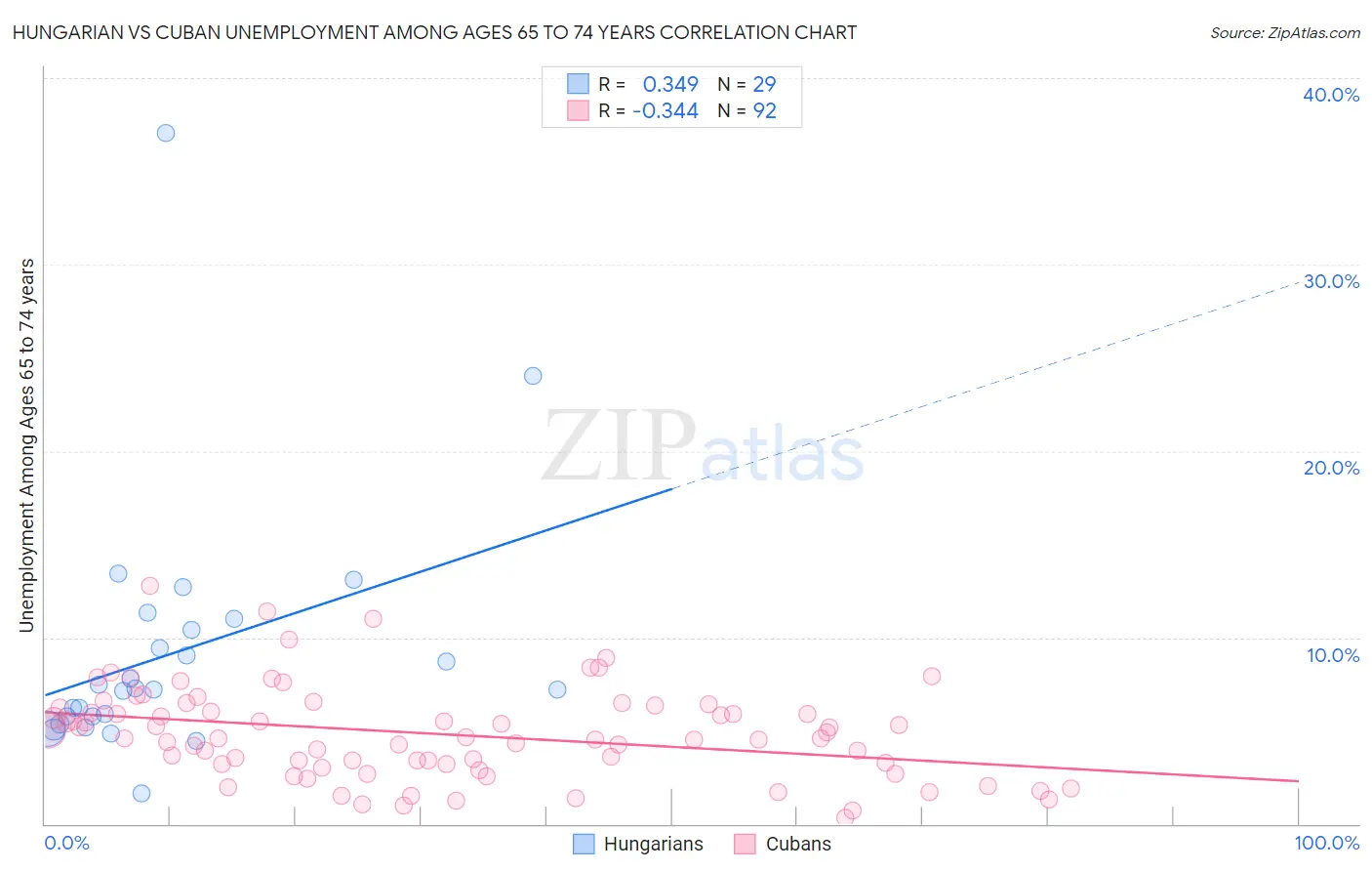 Hungarian vs Cuban Unemployment Among Ages 65 to 74 years