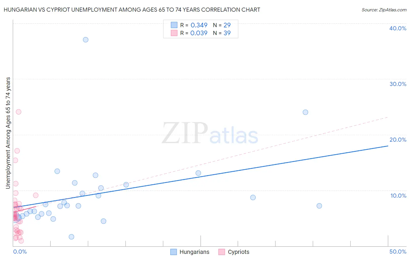 Hungarian vs Cypriot Unemployment Among Ages 65 to 74 years