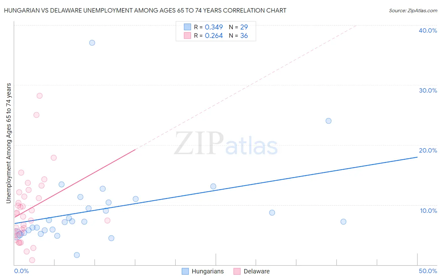 Hungarian vs Delaware Unemployment Among Ages 65 to 74 years