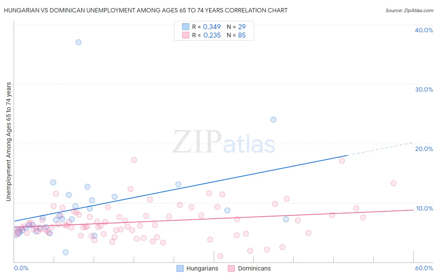 Hungarian vs Dominican Unemployment Among Ages 65 to 74 years