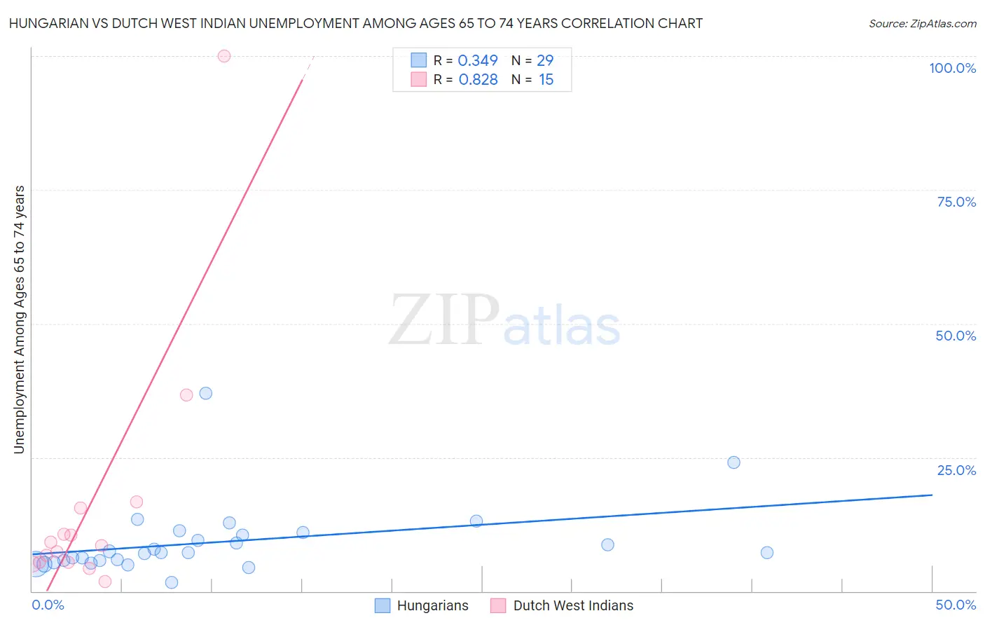 Hungarian vs Dutch West Indian Unemployment Among Ages 65 to 74 years