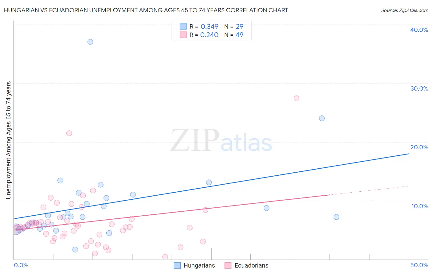 Hungarian vs Ecuadorian Unemployment Among Ages 65 to 74 years
