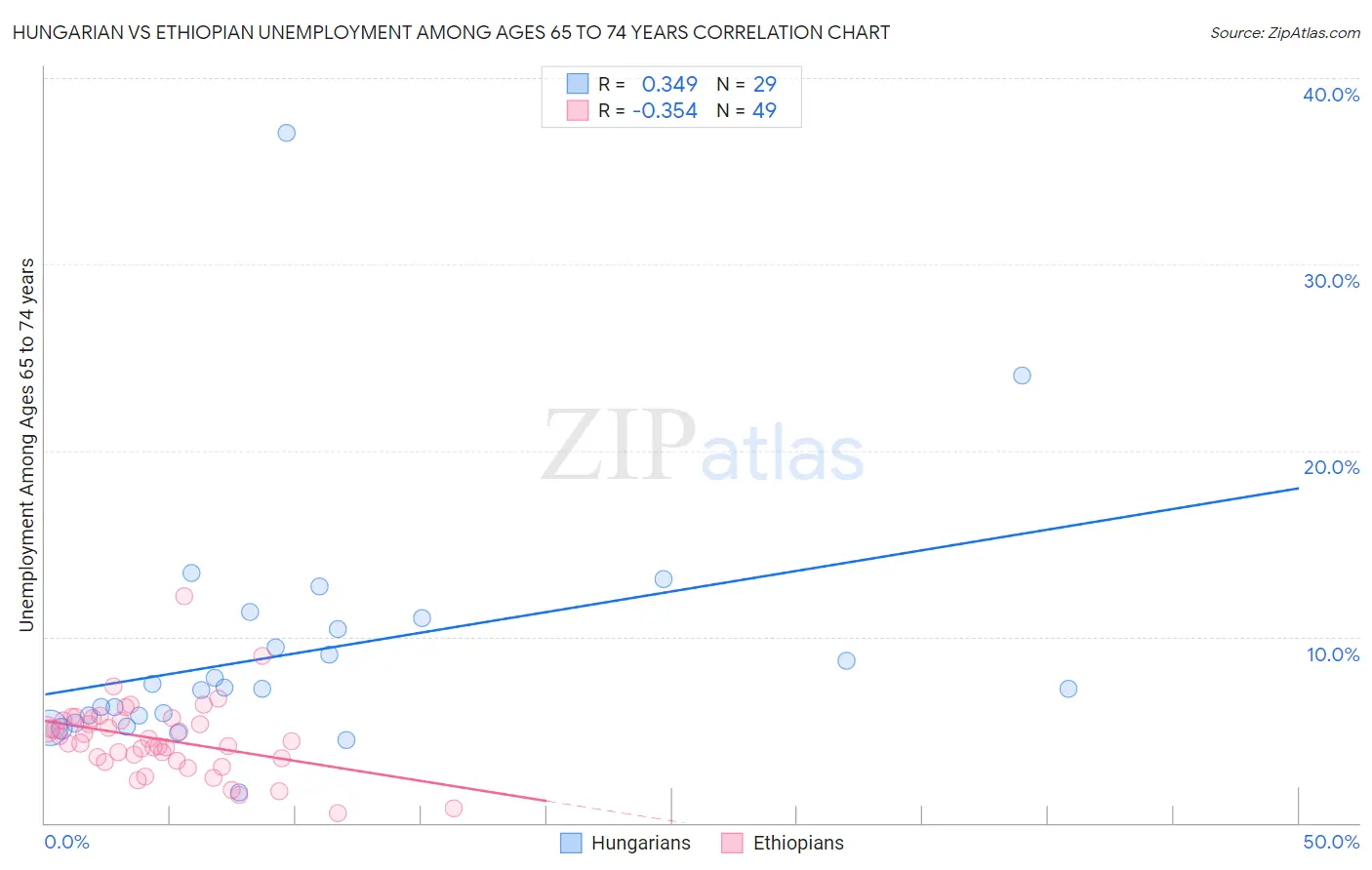 Hungarian vs Ethiopian Unemployment Among Ages 65 to 74 years
