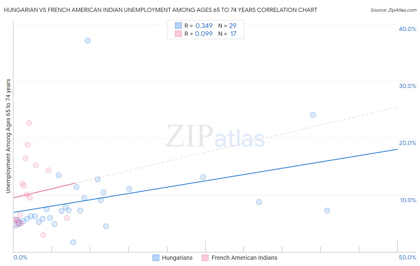 Hungarian vs French American Indian Unemployment Among Ages 65 to 74 years