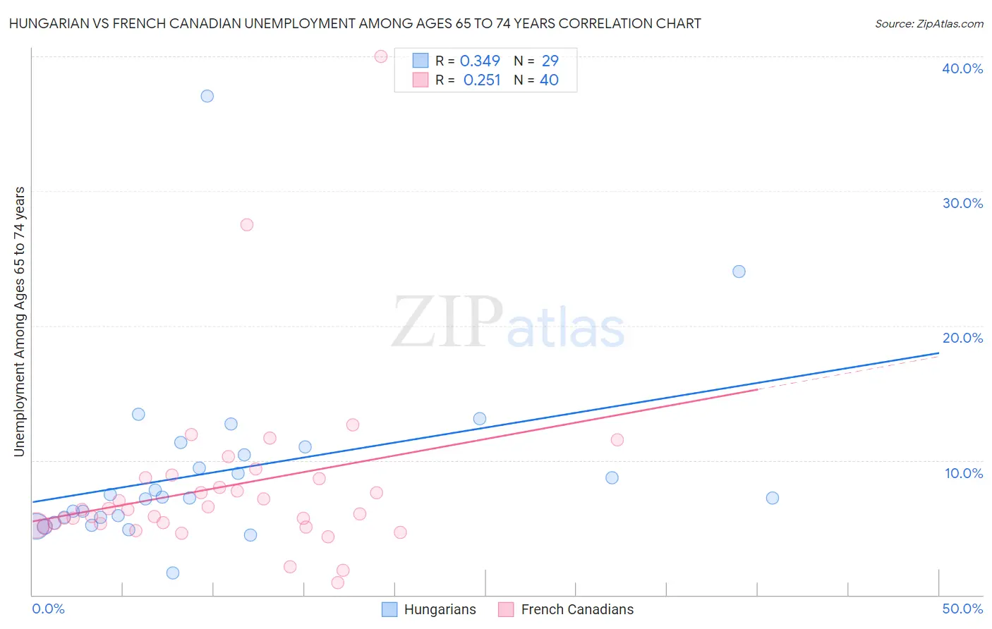 Hungarian vs French Canadian Unemployment Among Ages 65 to 74 years