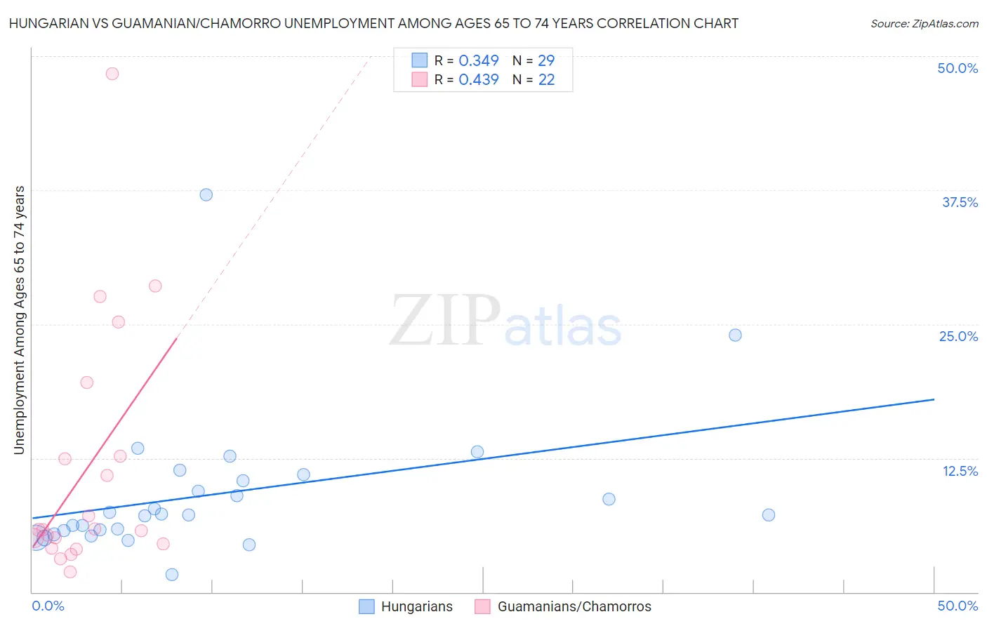 Hungarian vs Guamanian/Chamorro Unemployment Among Ages 65 to 74 years