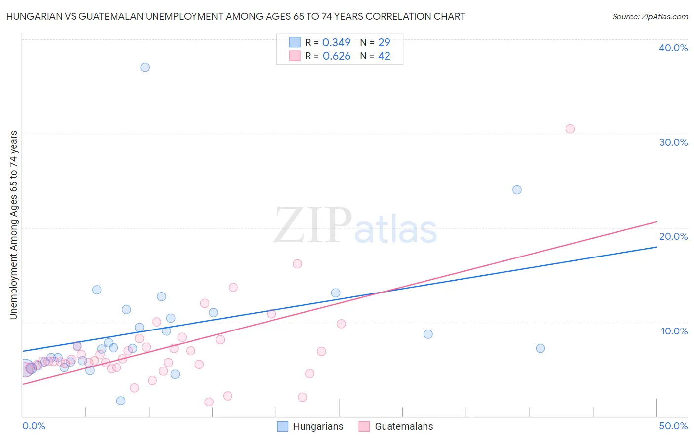 Hungarian vs Guatemalan Unemployment Among Ages 65 to 74 years