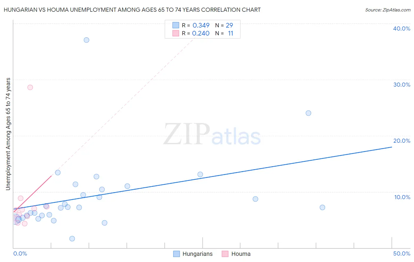 Hungarian vs Houma Unemployment Among Ages 65 to 74 years