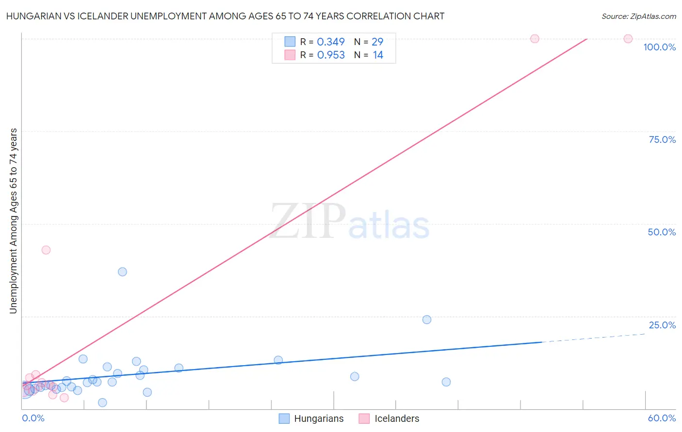 Hungarian vs Icelander Unemployment Among Ages 65 to 74 years