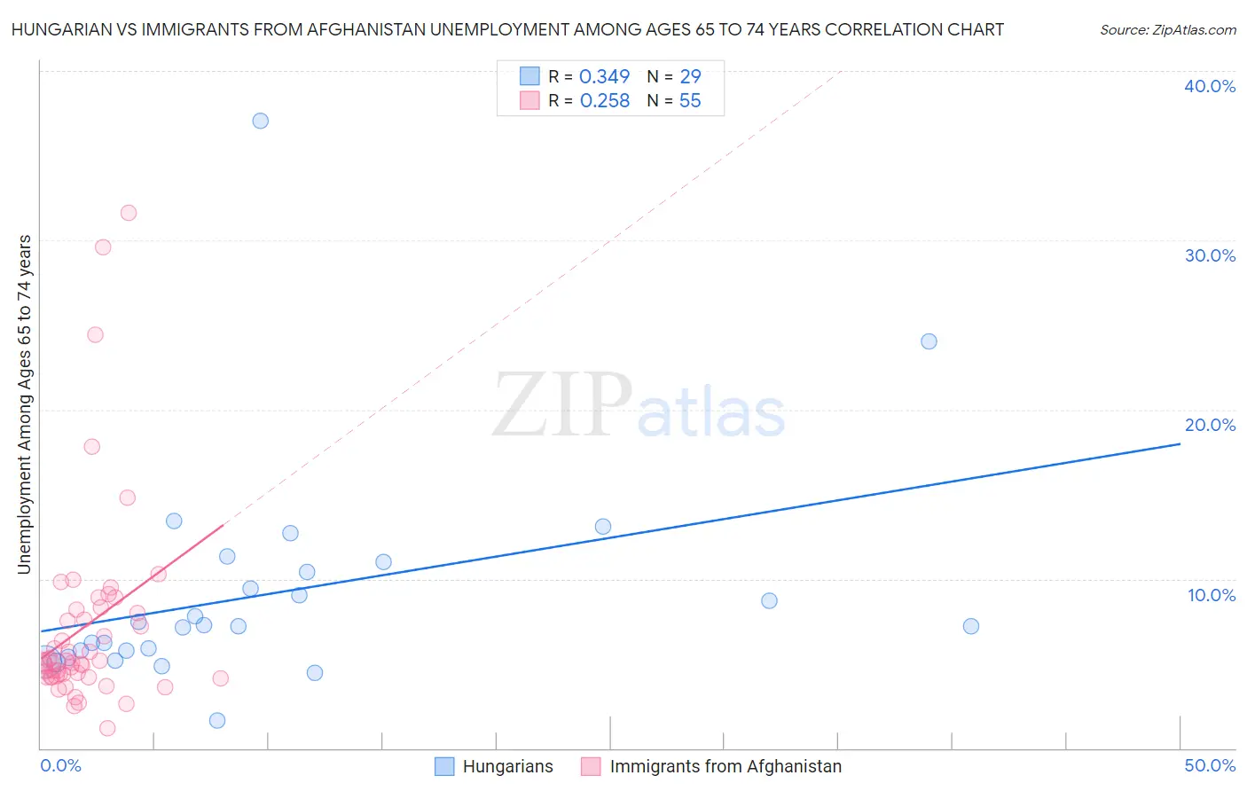 Hungarian vs Immigrants from Afghanistan Unemployment Among Ages 65 to 74 years